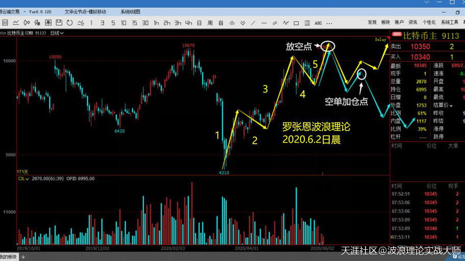 6月12日下午盘<strong></p>
<p>BTC</strong>，比特币BTC合约今天会出现空单的加仓机会，抓紧！
