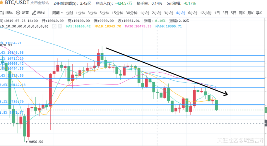 明萱言币：尊重市场·把握区间<strong></p>
<p>BTC</strong>，BTC今日合约操作建议