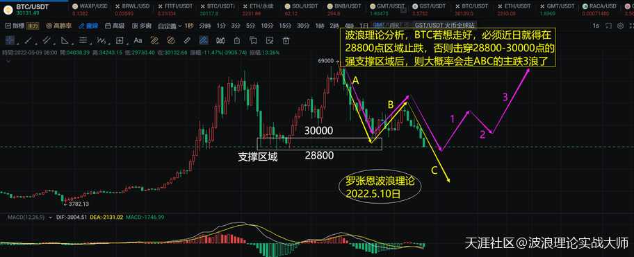 波浪理论的精髓<strong></p>
<p>比特币BTC</strong>，比特币BTC跌到强支撑位的研判！