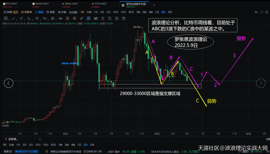 波浪理论时间比例图解<strong></p>
<p>比特币BTC</strong>，用比特币BTC周线分析实时行情！