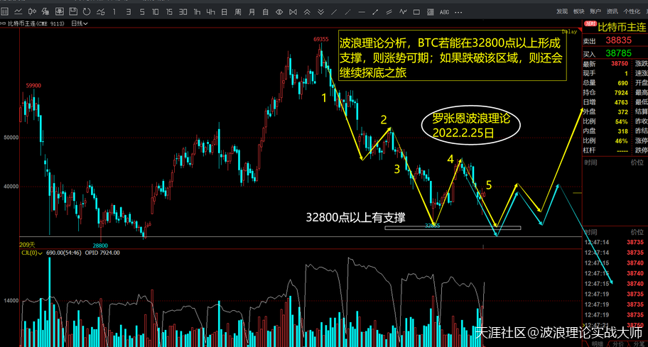 波浪理论实战图解<strong></p>
<p>比特币BTC</strong>，比特币BTC行情分析！