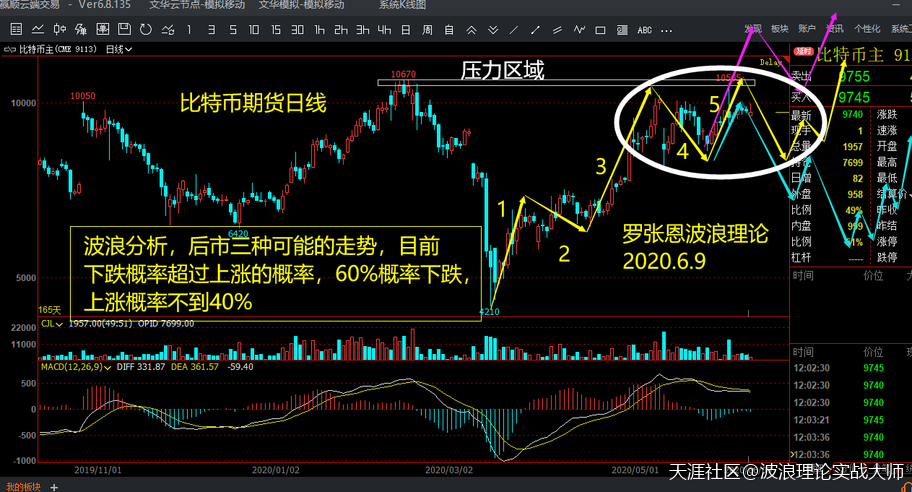 6月9日下午盘<strong></p>
<p>比特币BTC</strong>，波浪理论研判比特币BTC合约行情实时播报
