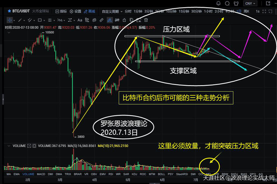波浪理论实战<strong></p>
<p>比特币BTC</strong>，A股短线进入回调，比特币BTC能否放量突破压力位？