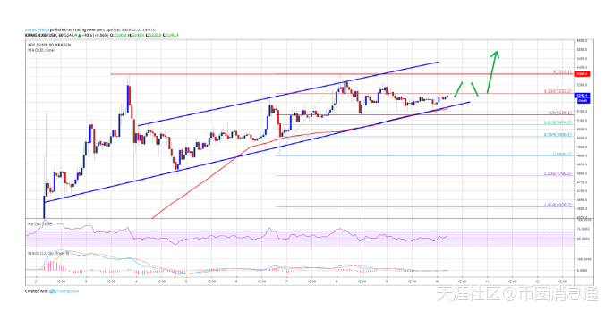 比特币显示强势的迹象<strong></p>
<p>比特币BTC</strong>，因为BTC价格目标新高4.10