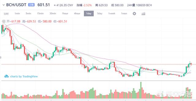 11月9日比特币期货交割后这两天轮番上涨的瑞波、比特现金走势会如何<strong></p>
<p>btc比特币价格走势</strong>？
