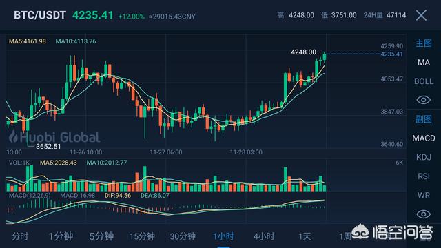 3600美元可以看作是比特币的阶段底吗<strong></p>
<p>btc比特币价格走势</strong>？比特币为何选择在这个点位反弹呢？