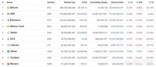 如何看待比特币24小时跌逾14%<strong></p>
<p>btc比特币价格走势</strong>,盘中跌破4700美元?比特币到底有没有投资价值?
