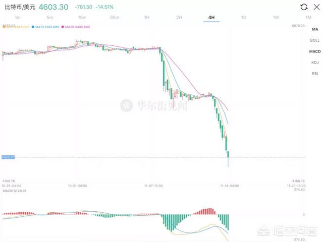 如何看待比特币24小时跌逾14%<strong></p>
<p>btc比特币价格走势</strong>,盘中跌破4700美元?比特币到底有没有投资价值?