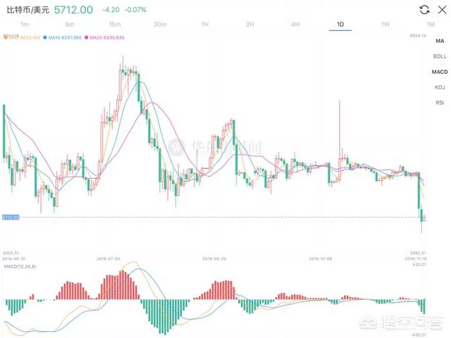 有观点认为比特币的这次大跌还将继续砸盘至4600美元附近<strong></p>
<p>btc比特币价格走势</strong>,你怎么看?