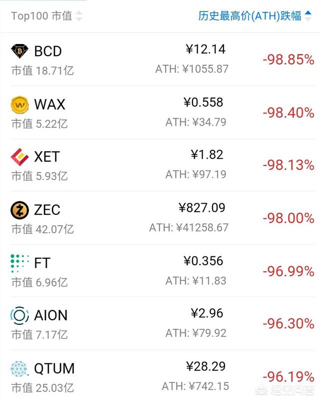 比特币的分叉币BCD曾经暴跌99%<strong></p>
<p>比特币今日行情价格</strong>，为什么还不被交易所下架呢？