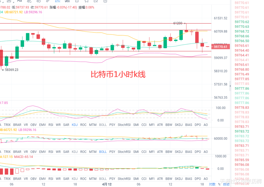 4.12比特币，以太牛刀小试<strong></p>
<p>比特币今日行情价格</strong>。FIL,DOT箱体震荡，今日行情分析及
