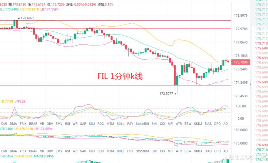 4.12比特币，以太牛刀小试<strong></p>
<p>比特币今日行情价格</strong>。FIL,DOT箱体震荡，今日行情分析及