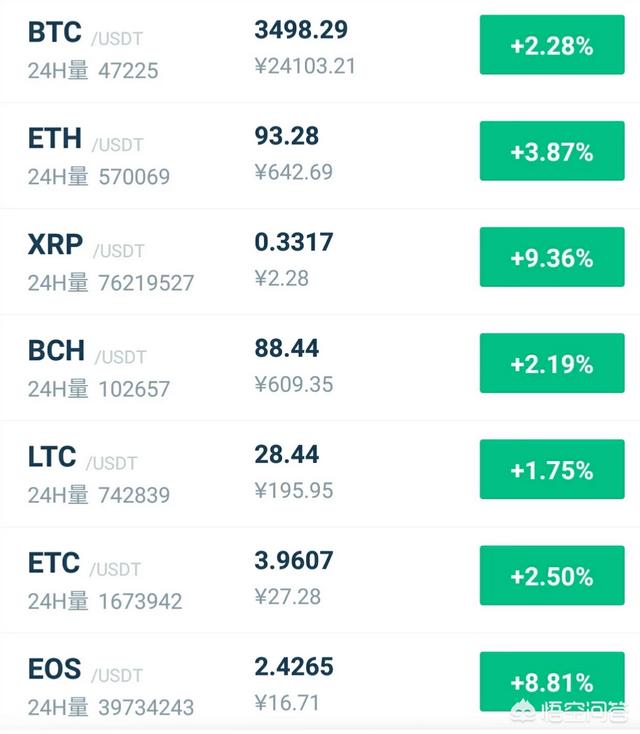 怎么看比特币12月17日这波日线级的反弹行情<strong></p>
<p>比特币行情</strong>？上4000美元可能性大吗？