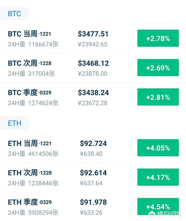 怎么看比特币12月17日这波日线级的反弹行情<strong></p>
<p>比特币行情</strong>？上4000美元可能性大吗？