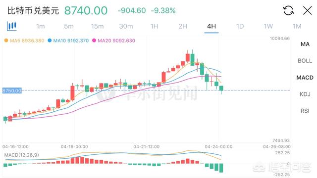 比特币将会在6到10个月内达到10000美元吗<strong></p>
<p>比特币走势</strong>？