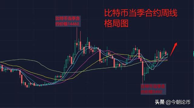 比特币预计2020年减半<strong></p>
<p>比特币价格走势</strong>，为什么大多数人都认为届时会大涨？