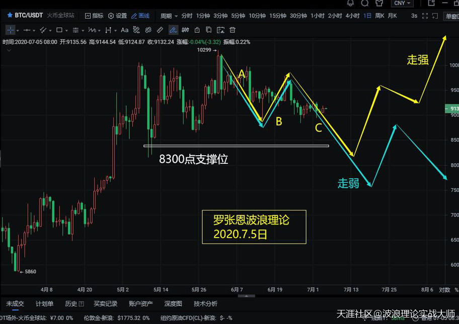 股票波浪理论图解<strong></p>
<p>比特币股票</strong>，A股大牛，直奔3600点！比特币合约短线仍将回调！