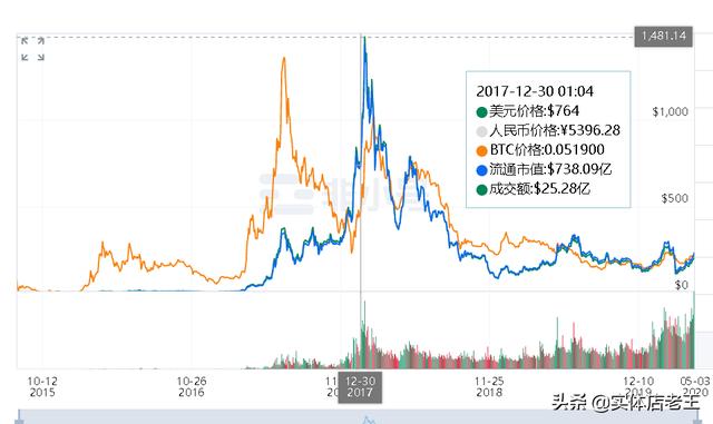 币圈三步：炒币不屯币<strong></p>
<p>做币网</strong>，屯币不如守币，守币不如产币，对吗？
