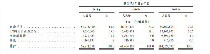 7成收入靠卖手机<strong></p>
<p>小米金融</strong>，小米凭什么说自己是互联网公司？