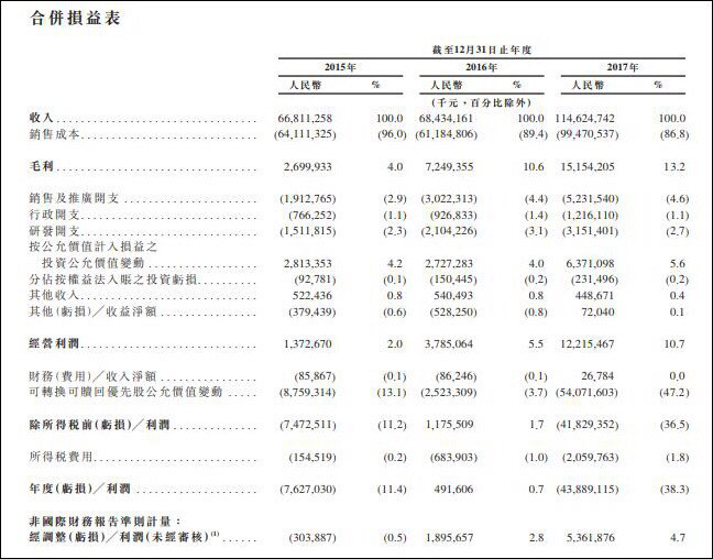 7成收入靠卖手机<strong></p>
<p>小米金融</strong>，小米凭什么说自己是互联网公司？