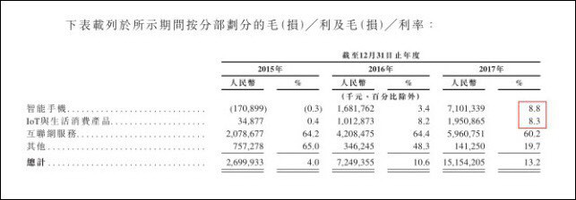 7成收入靠卖手机<strong></p>
<p>小米金融</strong>，小米凭什么说自己是互联网公司？