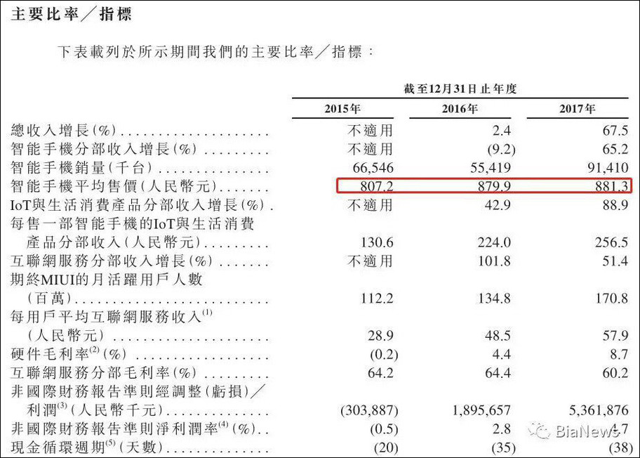 7成收入靠卖手机<strong></p>
<p>小米金融</strong>，小米凭什么说自己是互联网公司？