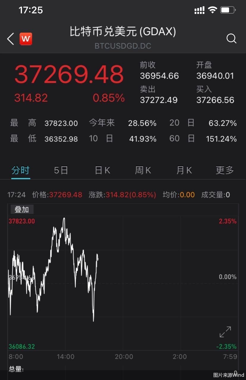 比特币今日行情价格(欧美股市最新实时行情)