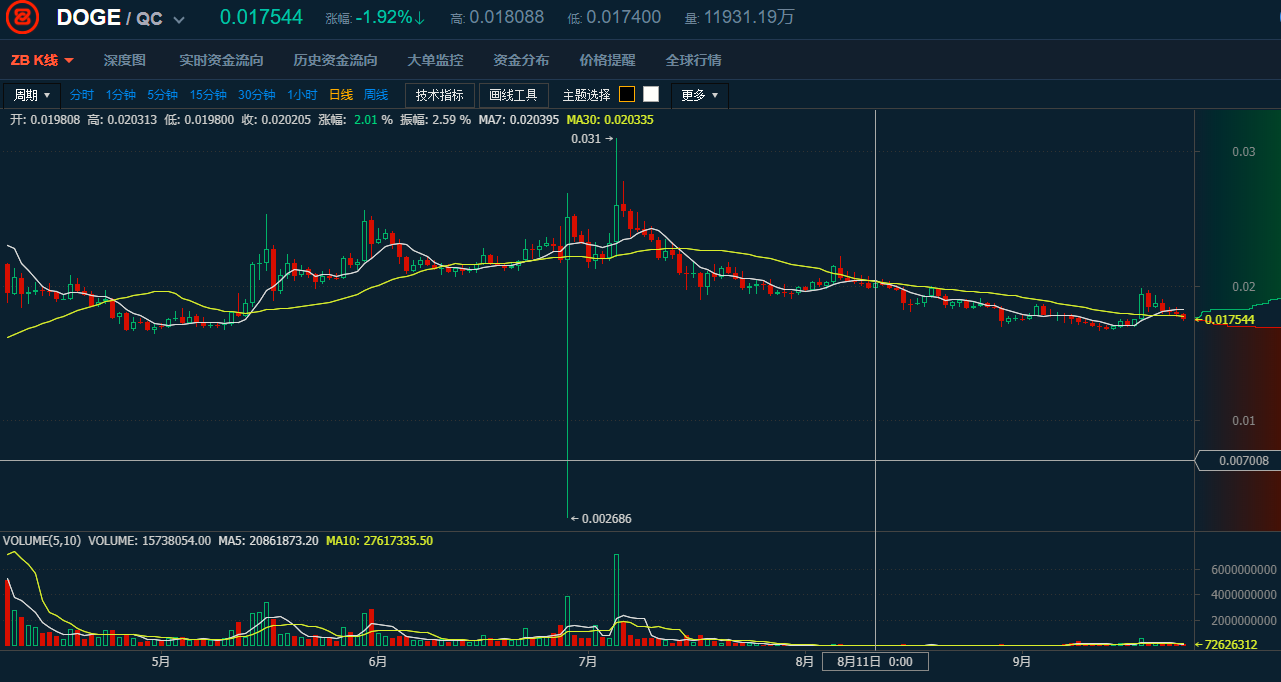 狗币的今日价格(狗币的今日价格非小号)
