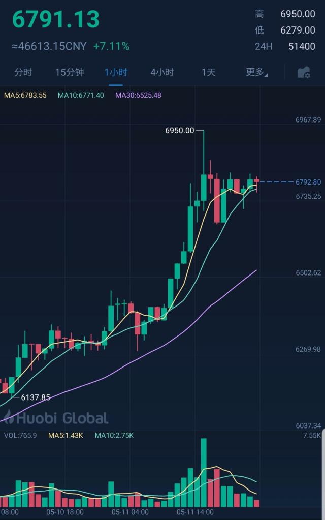 比特币行情走势图(比特币行情走势图在线)