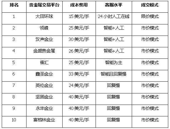 贵金属交易中心排名(全国贵金属交易所排名)
