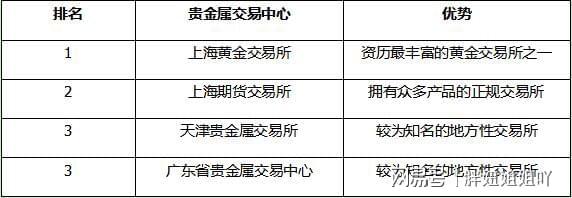 贵金属交易中心排名(贵金属交易中心有哪些)