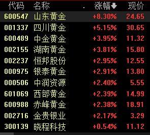 贵金属概念股(贵金属概念股票)