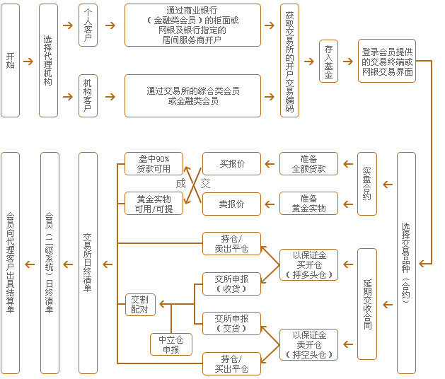 冠通贵金属(冠通国际物流)