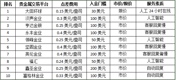 10大贵金属交易平台(金荣中国贵金属交易平台)
