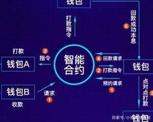 块链智能合约(区块链智能合约项目能玩多久?)