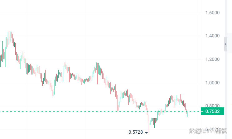 币倍(币倍速和比例)