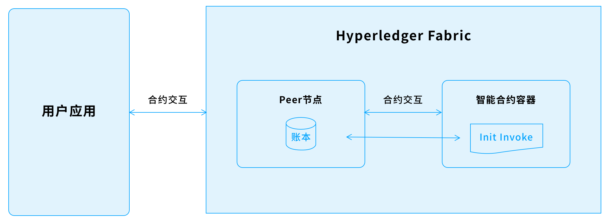 块链智能合约(区块链智能合约实例)