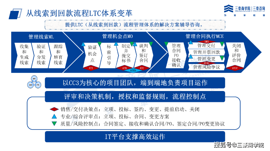 ltc是什么意思(LTC是什么意思的缩写)