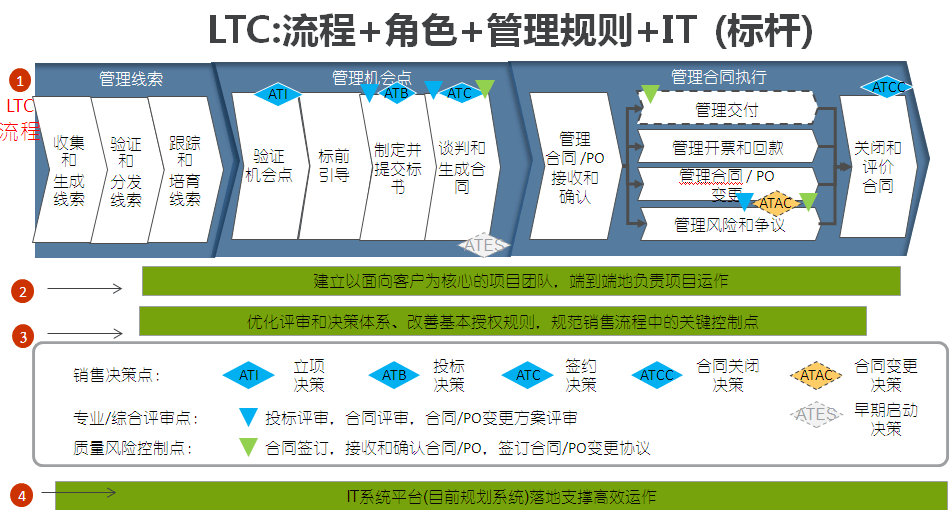 ltc是什么意思(LTC是什么意思的缩写)