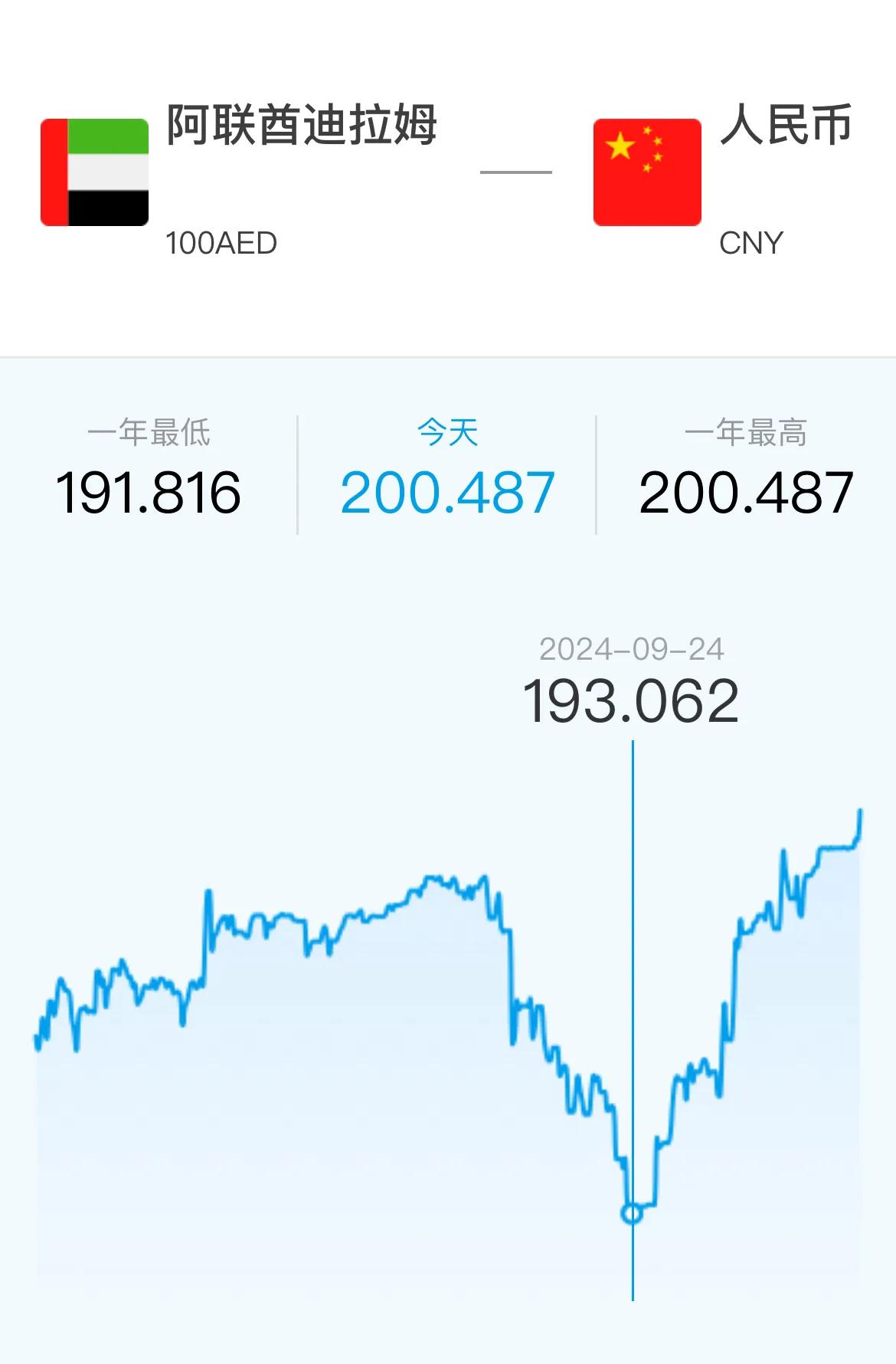 货币汇率上升(货币汇率上升是什么意思)